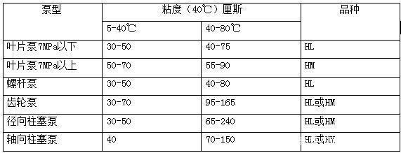 四柱液壓機(jī)如何選擇合適的液壓油？有哪些型號(hào)？